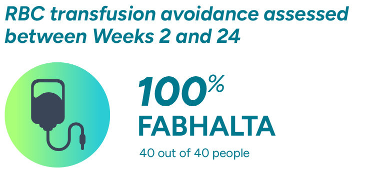 Almost all patients remained free from RBC transfusions. Response rate of patients achieving RBC transfusion avoidance assessed between Weeks 2 and 24, 98% of patients on FABHALTA.
