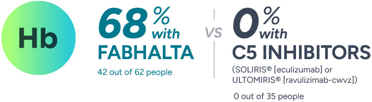 How FABHALTA® (iptacopan) Works