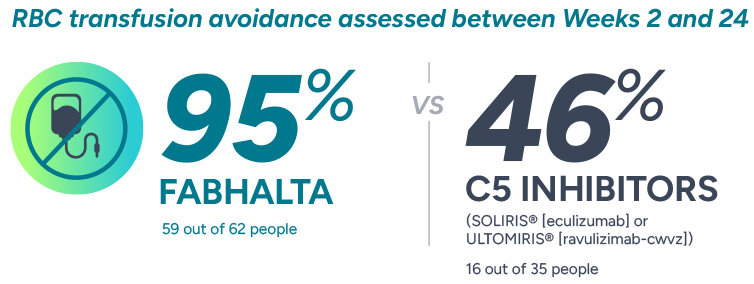 95% FABHALTA vs 46% SOLIRIS® (eculizumab) or ULTOMIRIS® (ravulizimab-cwvz). In the 12 months before the trial: 37 of the 62 patients in the FABHALTA portion had at least one RBC transfusion. 22 of the 35 patients in the C5i portion had at least one RBC transfusion.