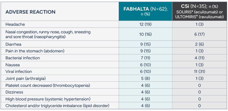 Chart showing safety profile of FABHALTA in C5i treatment-experienced adults with PNH