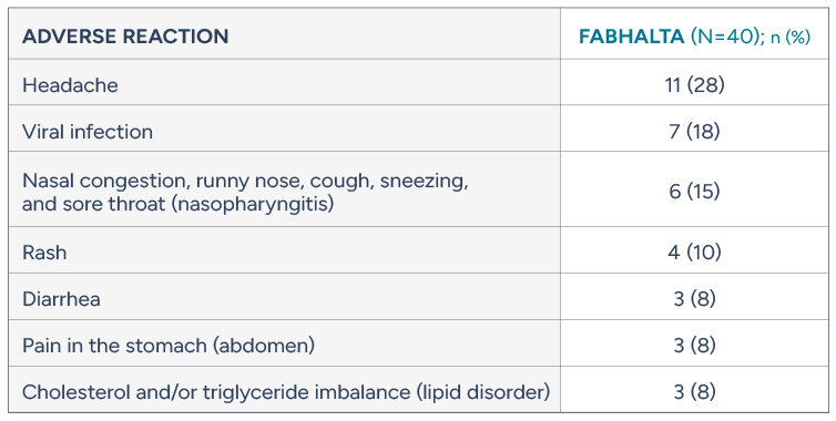 Chart showing Safety profile of FABHALTA in C5i treatment naive adults with PNH