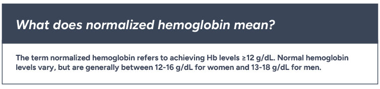 What does normalized hemoglobin mean?  The term normalized hemoglobin refers to achieving Hb levels ≥12 g/dL. Normal hemoglobin levels vary, but are generally between 12-16 g/dL for women and 13-18 g/dL for men.