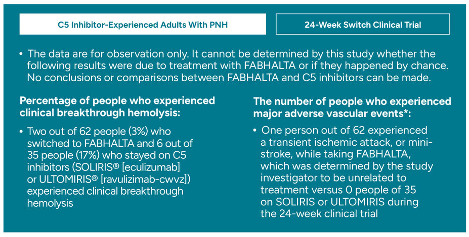 People who switched to FABHALTA experiences less clinical breakthrough hemolysis. 3% of the 62 adults who switched to FABHALTA vs 17% of the 35 adults who stayed on SOLIRIS® (eculizumab) or ULTOMIRIS® (ravulizimab-cwvz)