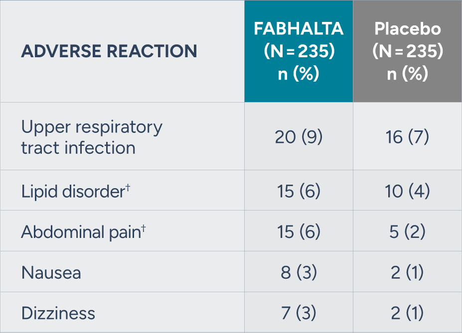 FABHALTA vs Placebo adverse reaction chart