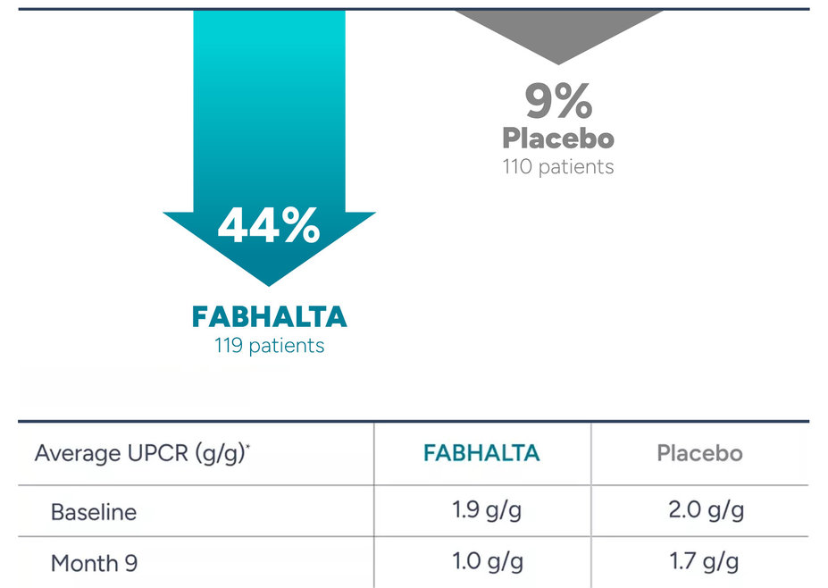 Fabhalta proteinuria data