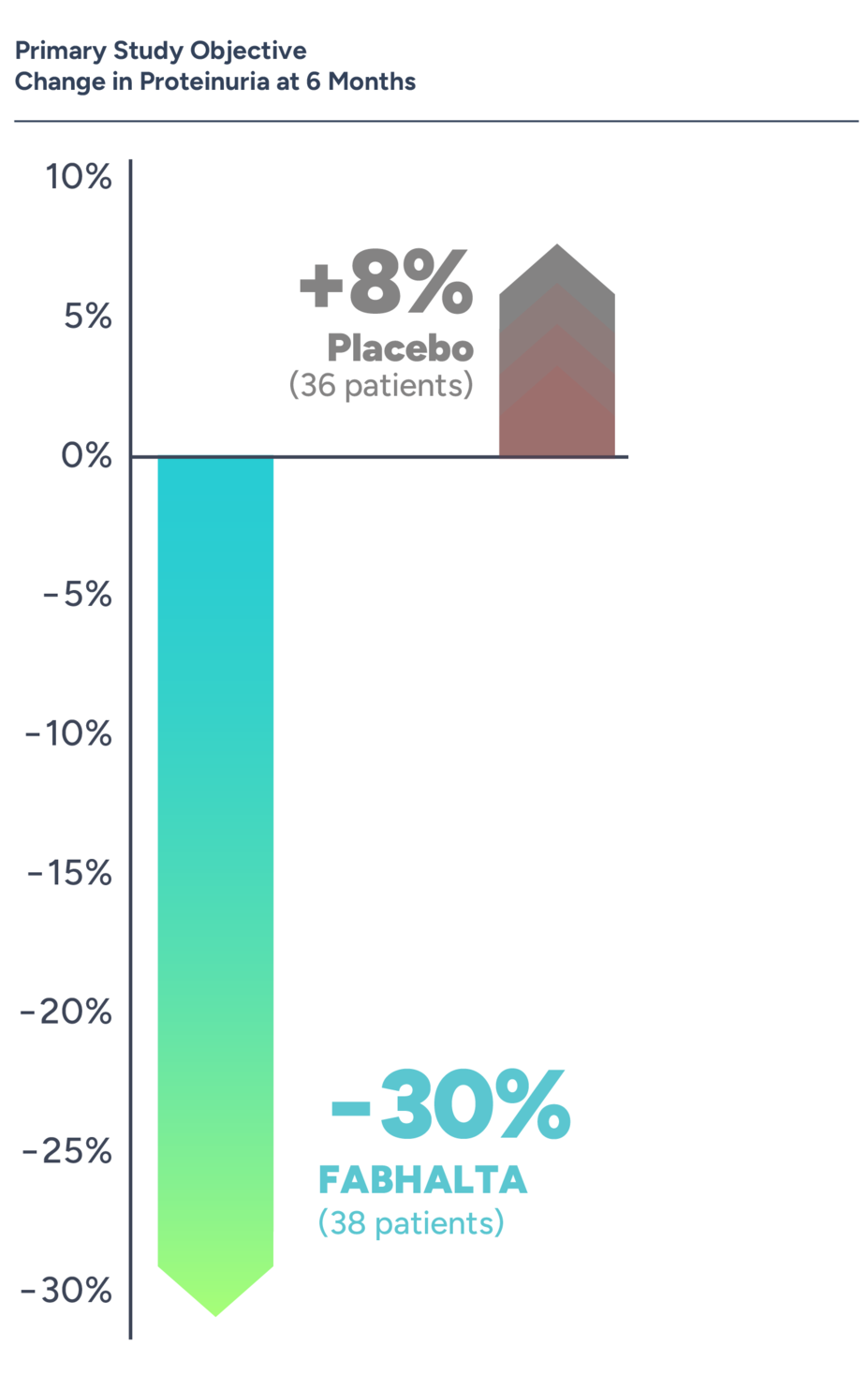 -30% FABHALTA vs +8% Placebo