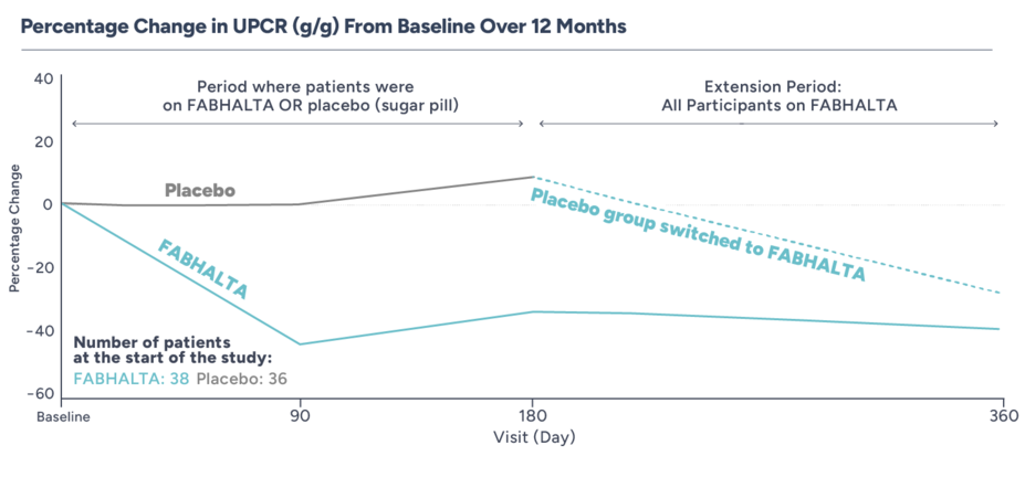 Percentage in UPCR (g/g) From Baseline Over 12 Months