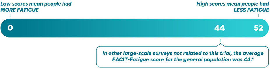 Low scores mean people had more fatigue. High scores mean people had less fatigue. In other large-scale surveys not related to this trial, the average FACIT-fatigue score for the general population was 44.*