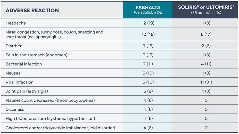 Chart indicating the adverse reactions such as headache and nausea for FABHALTA in comparison to SOLIRIS or ULTOMIRIS.