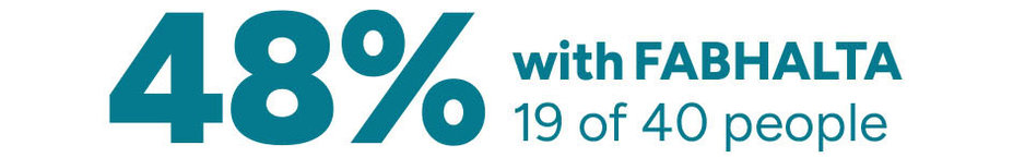 48% with Fabhalta 19 of 40 people.