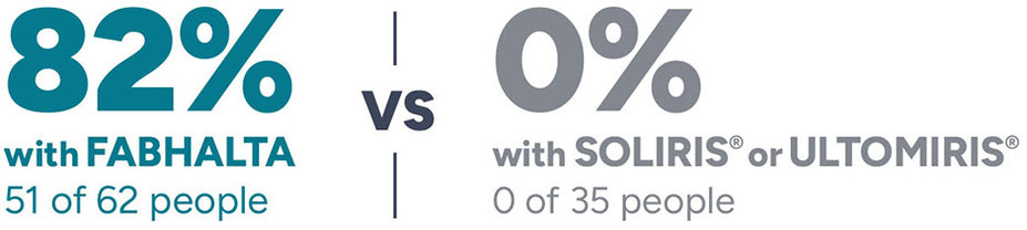  Alt Text: 82% with FABHALTA 51 of 62 people vs 0% with SOLIRIS or ULTOMIRIS 0 of 35 people.