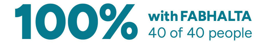 100% with FABHALTA 40 of 40 people.