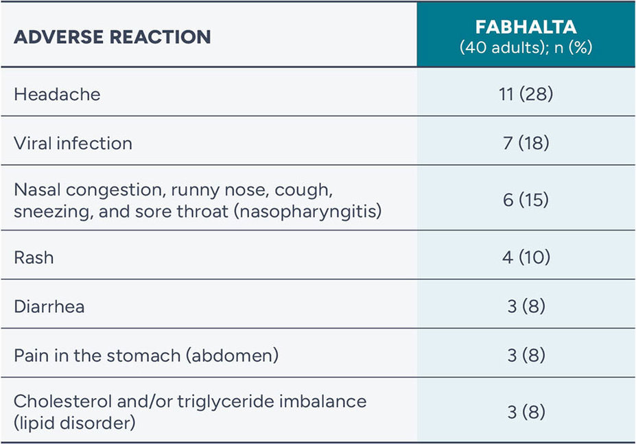 Chart analyzing the adverse reaction rate for FABHALTA without previous complement inhibitor.