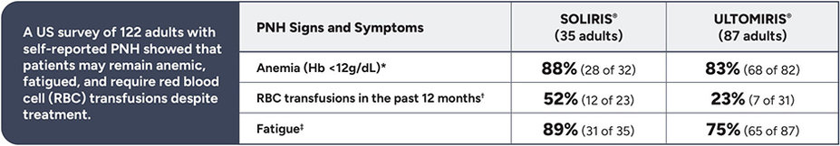 A US survey of 122 adults with self-reported PNH showed that patients may remain anemic, fatigued, and require red blood cell (RBC) transfusion despite treatment.