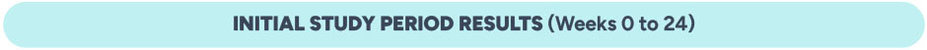 Initial study period results (Weeks 0 to 24)