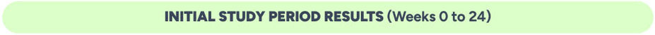 Initial study period results (Weeks 0 to 24)