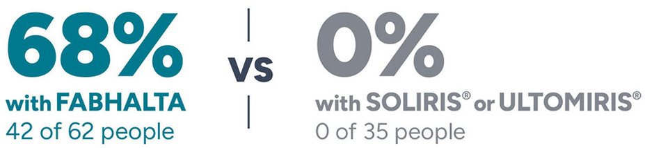 68% with FABHALTA 42 of 62 people vs 0% with SOLIRIS or ULTOMIRIS 0 of 35 people.