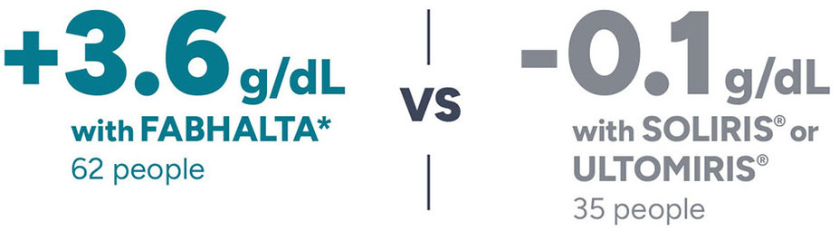 +3.6 g/ dL with FABHALTA 62 people vs -0.1 g/ dL with SOLIRIS® or ULTOMIRIS® 35 people.