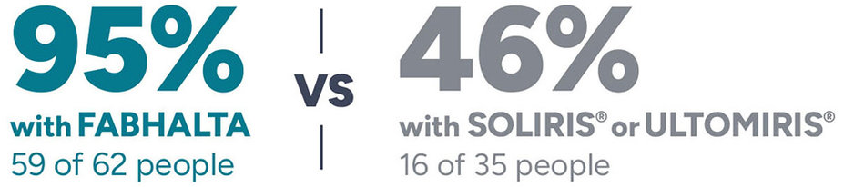 95% with FABHALTA 59 of 62 people vs 46% with SOLIRIS or ULTOMIRIS 16 of 35 people.