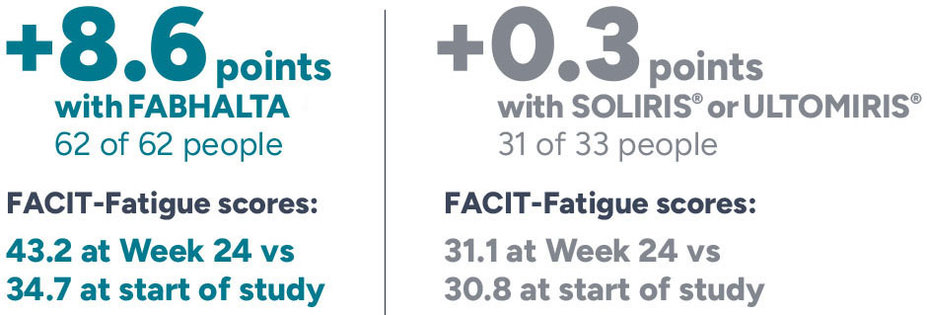 +8.6 points with FABHALTA 62 of 62 people. The FACIT-Fatigue score was 43.2 at week 24 vs 34.7 at start of study. +0.3 points with SOLIRIS or ULTOMIRIS 31 of 33 people. The FACIT-Fatigue score was 31.1 at week 24 vs 30.8 at start of study.