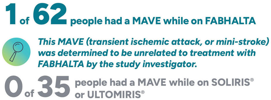 1 of 62 people had a mave while on FABHALTA. This MAVE (transient ischemic attack, or mini-stroke) was determined to be unrelated to treatment with Fabhalta by the study investigator. 0 of 35 people had a MAVE while on Soliris or Ultomiris.