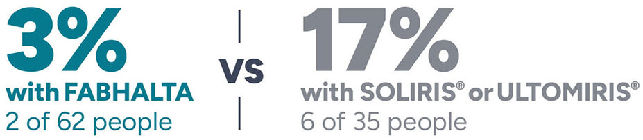 3% with Fabhalta 2 of 62 people vs 17% with Soliris or Ultomiris 6 of 35 people.