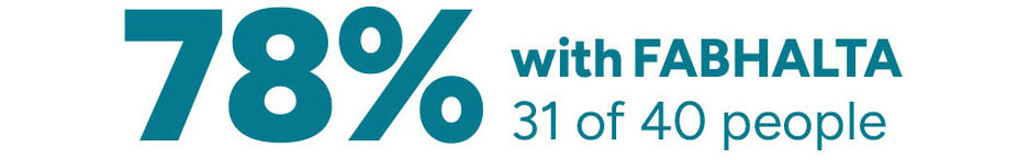 78% with FABHALTA 31 of 40 people.