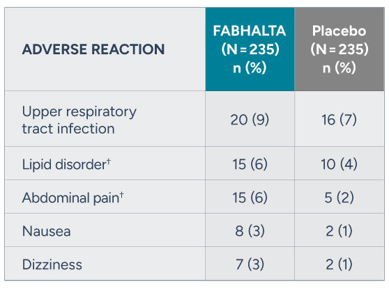 Adverse reaction chart comparing Fabhalta to placebo. Listed are the following adverse reactions: upper respiratory tract infection, lipid disorder, abdominal pain, nausea, and dizziness.