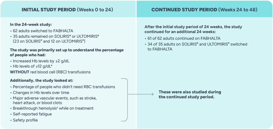 Analysis of the APPLY study for FABHALTA. Displayed are both the initial and continued study periods.