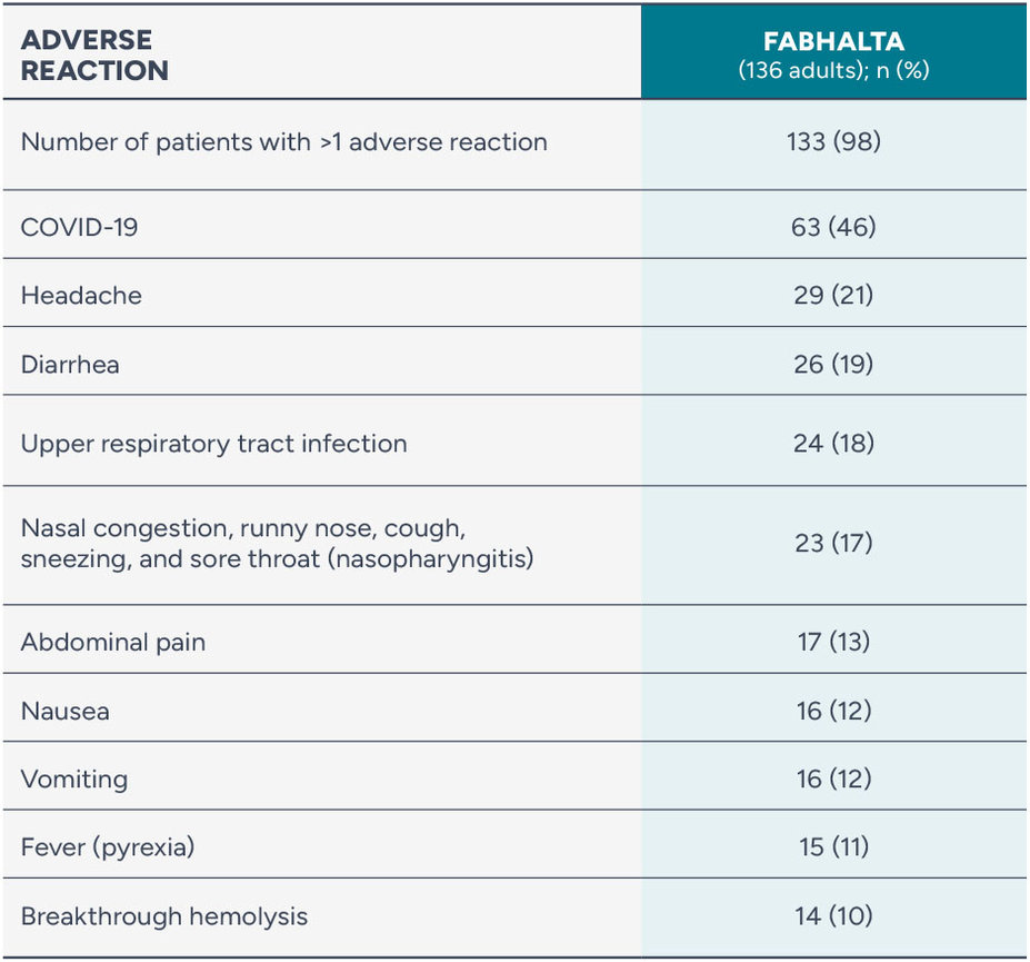 Chart analyzing the adverse reaction rate for FABHALTA during the 2-year follow-up study.