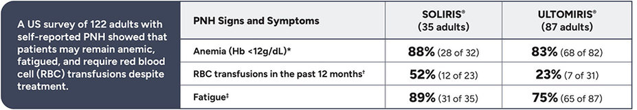 A US survey of 122 adults with self-reported PNH showed that patients may remain anemic, fatigued, and require red blood cell (RBC) transfusion despite treatment.