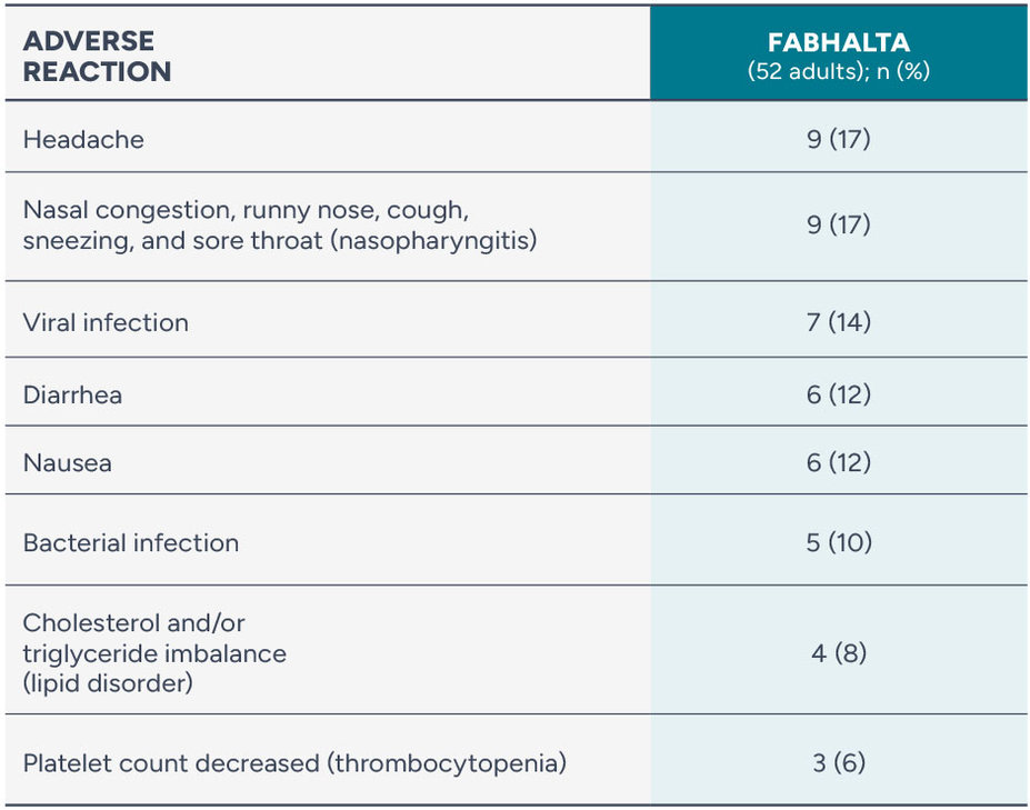 Chart analyzing the adverse reaction rate for FABHALTA after switching from SOLIRIS® or ULTOMIRIS®.