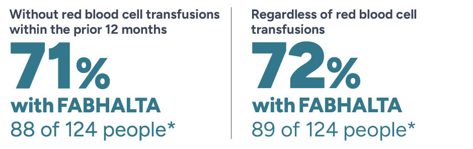 Without red blood cell transfusions within the prior 12 months, 71% with FABHALTA 88 of 124 people.* Regardless of red blood cell transfusions, 72% with FABHALTA 89 of 124 people.*