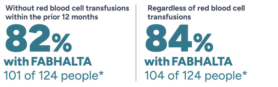 Without red blood cell transfusions within the prior 12 months, 82% with FABHALTA 101 of 124 people.* Regardless of red blood cell transfusions, 84% with FABHALTA 104 of 124 people.*