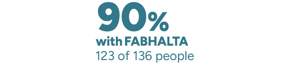 90% with FABHALTA 123 of 136 people.