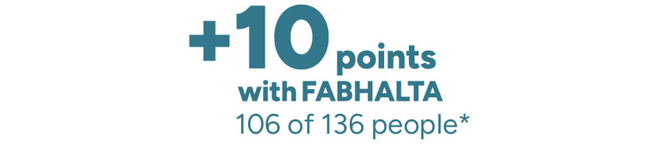 +10 points with FABHALTA 106 of 136 people.