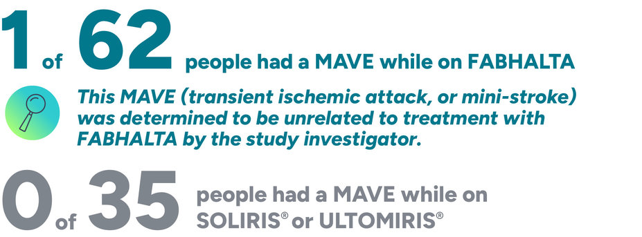 1 of 62 people had a MAVE while on FABHALTA. This MAVE (transient ischemic attack, or mini-stroke) was determined to be unrelated to treatment with FABHALTA by the study investigator. 0 of 35 people had a MAVE while on SOLIRIS® or ULTOMIRIS®.