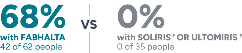 68% with FABHALTA 42 of 62 people vs no one with SOLIRIS® or ULTOMIRIS® 0 of 35 people.