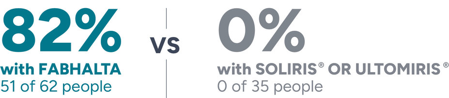 82% with FABHALTA 51 of 62 people vs 0% with SOLIRIS® or ULTOMIRIS® 0 of 35 people.