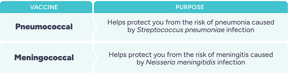 Vaccine: Pneumococcal Purpose: Helps protect you from the risk of pneumonia caused by Streptococcus pneumoniae infection. Vaccine: Meningococcal. Purpose: Helps protect you from the risk of meningitis caused by Neisseria meningitidis infection.
