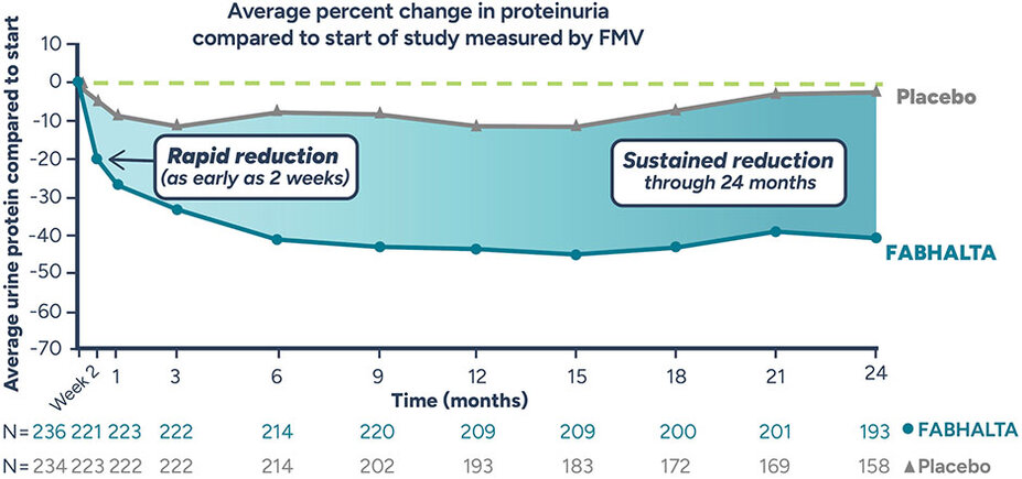 Graph showing proteinuria reduction was seen as early as week 2 and sustained through month 24 with FABHALTA.